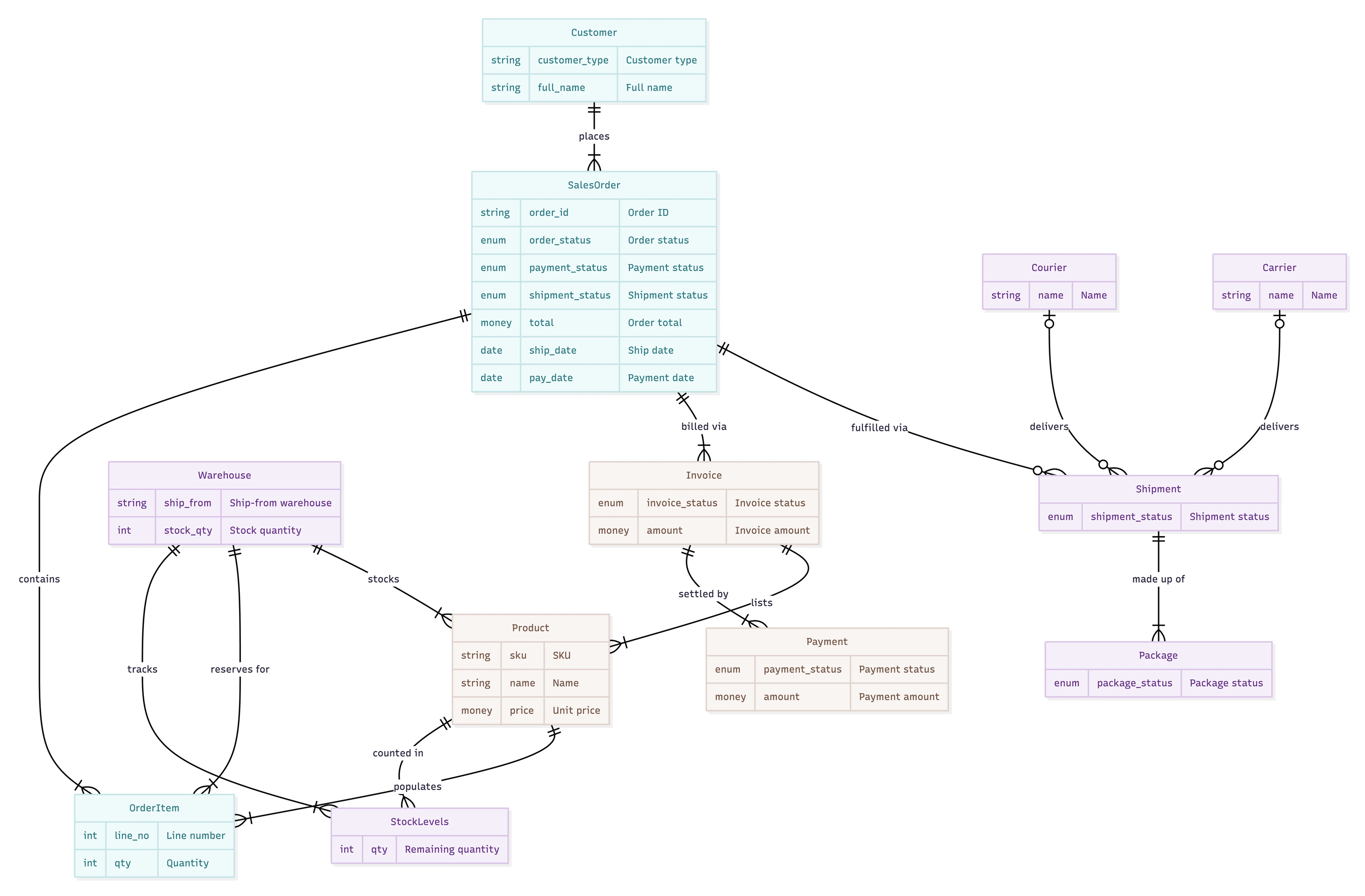 ER diagram of Laneo CRM entities